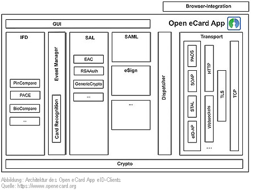 Architektur des Open-eCard eID-Clients zw. der Open-eCard-App