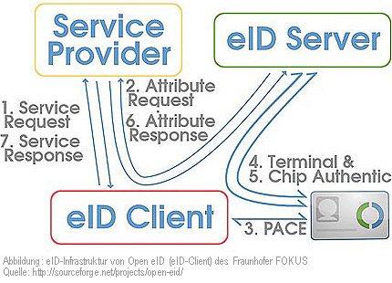 eID-Infrastruktur des Open eID-Client (eID-Client des Fraunhofer Fokus)