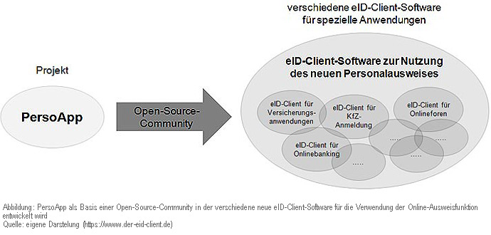 PersoApp (open source eID-Client)